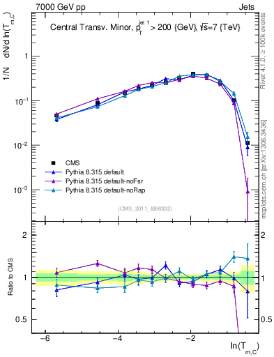 Plot of ctm in 7000 GeV pp collisions