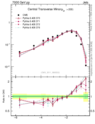 Plot of ctm in 7000 GeV pp collisions