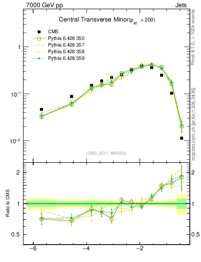 Plot of ctm in 7000 GeV pp collisions