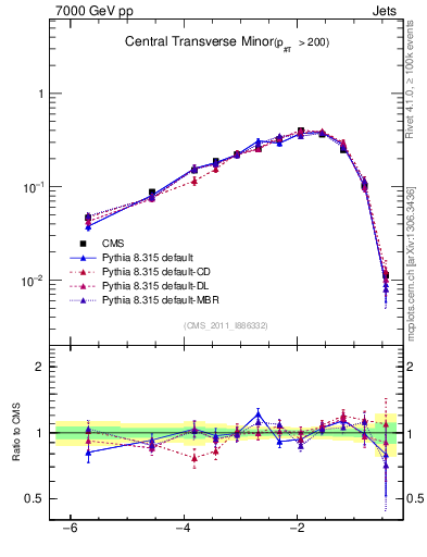 Plot of ctm in 7000 GeV pp collisions
