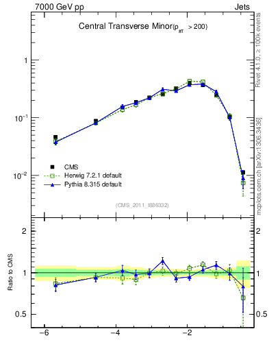 Plot of ctm in 7000 GeV pp collisions