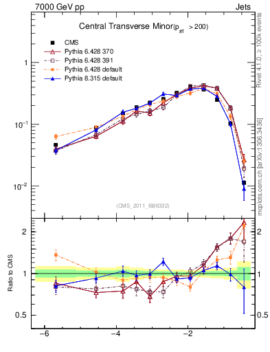 Plot of ctm in 7000 GeV pp collisions