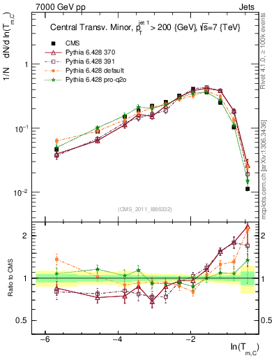 Plot of ctm in 7000 GeV pp collisions