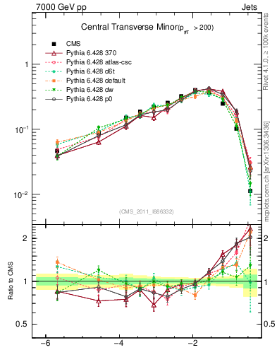 Plot of ctm in 7000 GeV pp collisions