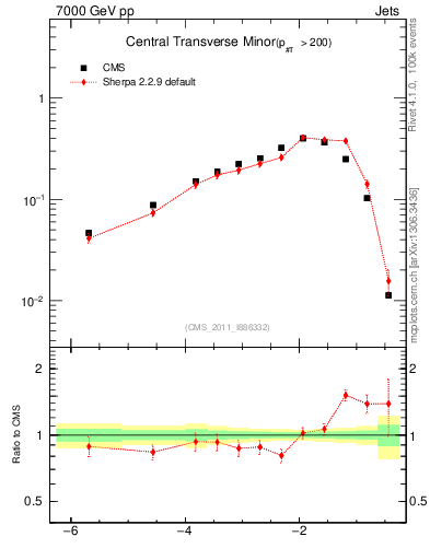 Plot of ctm in 7000 GeV pp collisions