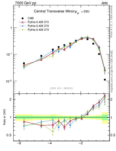 Plot of ctm in 7000 GeV pp collisions