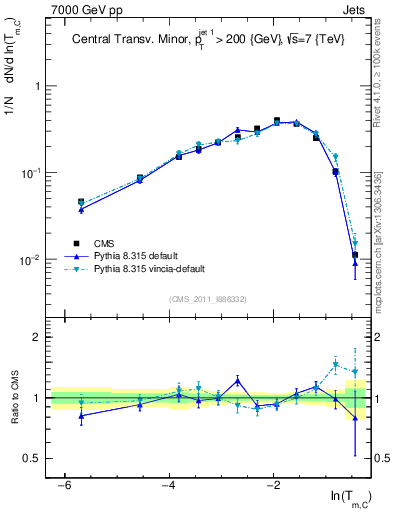 Plot of ctm in 7000 GeV pp collisions
