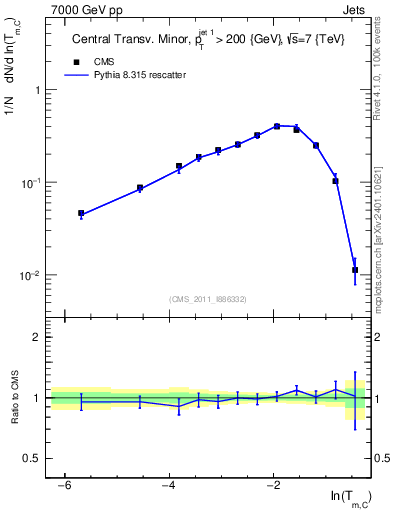Plot of ctm in 7000 GeV pp collisions