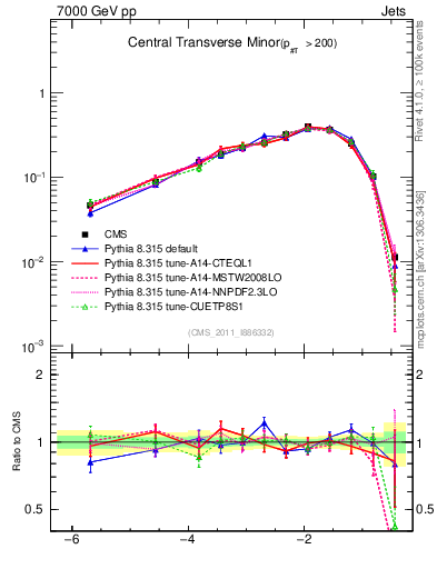 Plot of ctm in 7000 GeV pp collisions
