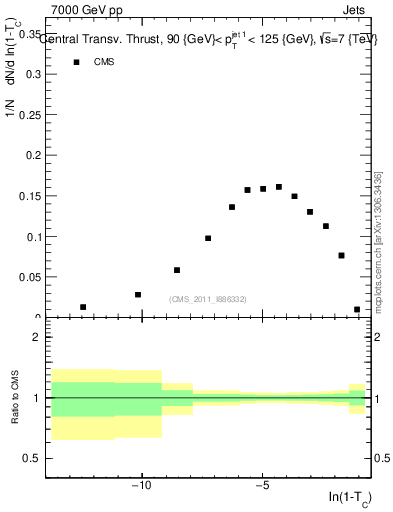 Plot of ctt in 7000 GeV pp collisions