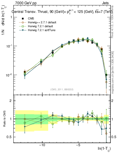 Plot of ctt in 7000 GeV pp collisions