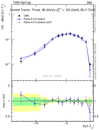 Plot of ctt in 7000 GeV pp collisions