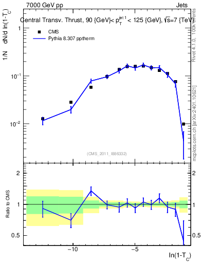 Plot of ctt in 7000 GeV pp collisions
