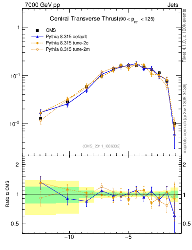 Plot of ctt in 7000 GeV pp collisions