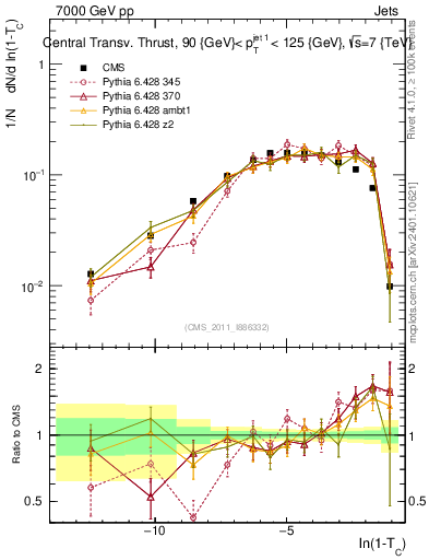 Plot of ctt in 7000 GeV pp collisions