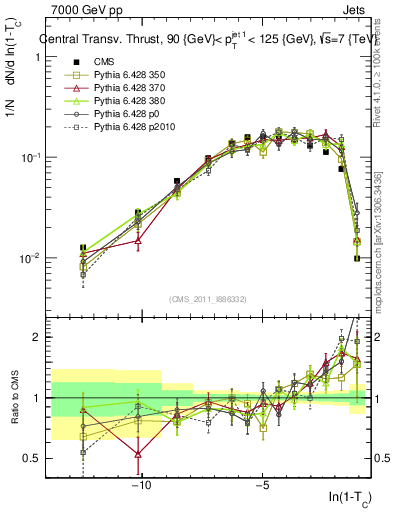 Plot of ctt in 7000 GeV pp collisions