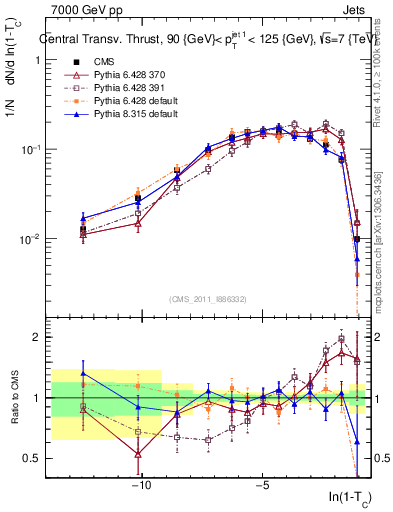 Plot of ctt in 7000 GeV pp collisions