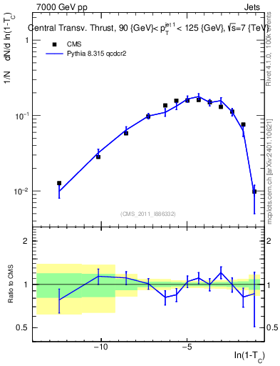 Plot of ctt in 7000 GeV pp collisions