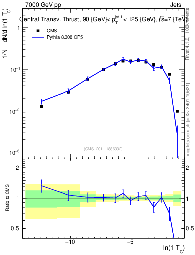 Plot of ctt in 7000 GeV pp collisions