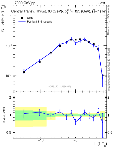 Plot of ctt in 7000 GeV pp collisions