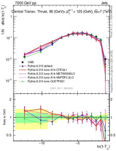 Plot of ctt in 7000 GeV pp collisions