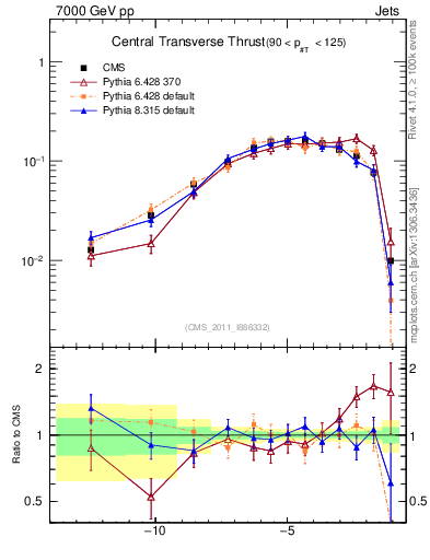 Plot of ctt in 7000 GeV pp collisions