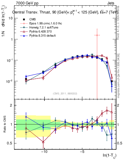 Plot of ctt in 7000 GeV pp collisions