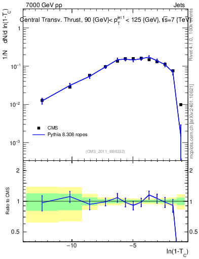 Plot of ctt in 7000 GeV pp collisions