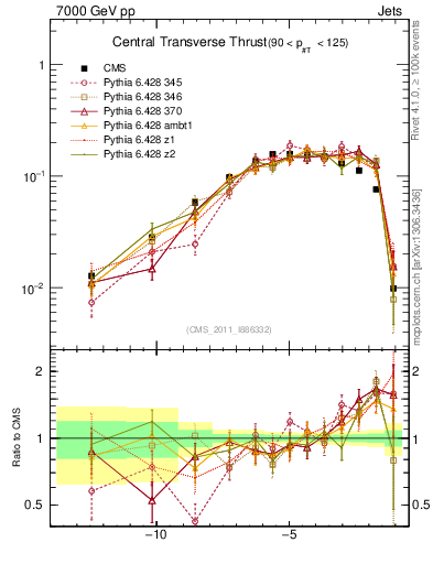 Plot of ctt in 7000 GeV pp collisions