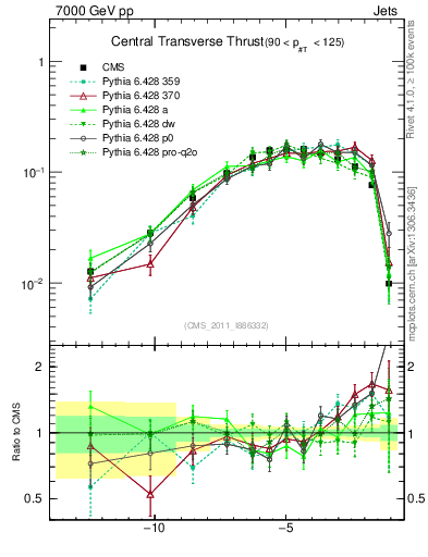 Plot of ctt in 7000 GeV pp collisions