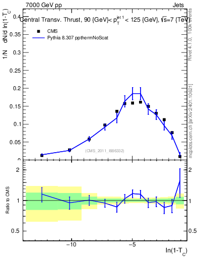 Plot of ctt in 7000 GeV pp collisions