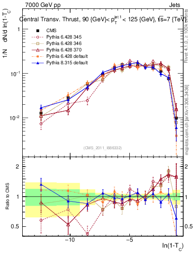 Plot of ctt in 7000 GeV pp collisions