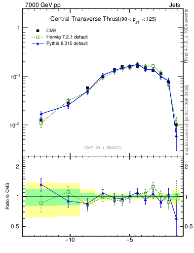 Plot of ctt in 7000 GeV pp collisions