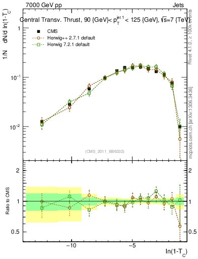 Plot of ctt in 7000 GeV pp collisions