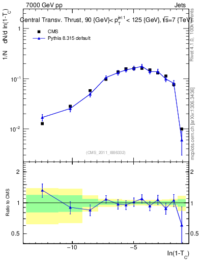 Plot of ctt in 7000 GeV pp collisions