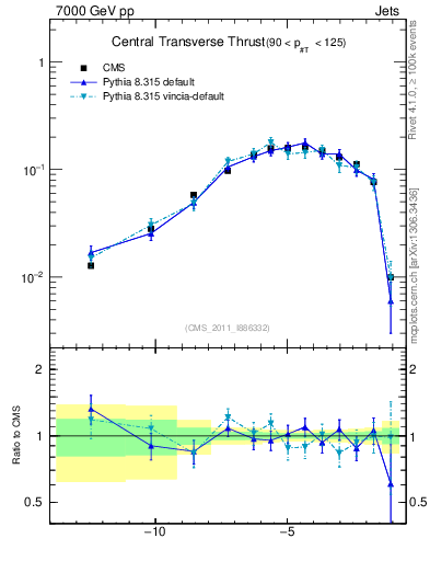Plot of ctt in 7000 GeV pp collisions