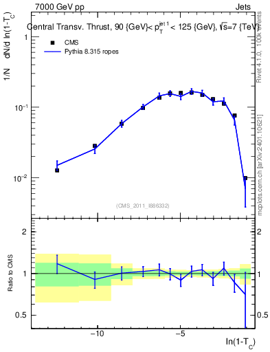 Plot of ctt in 7000 GeV pp collisions