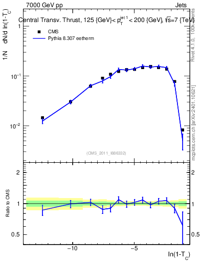Plot of ctt in 7000 GeV pp collisions