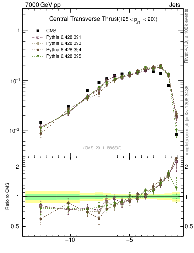 Plot of ctt in 7000 GeV pp collisions