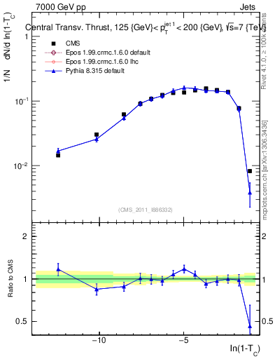Plot of ctt in 7000 GeV pp collisions