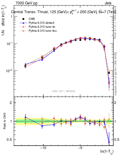 Plot of ctt in 7000 GeV pp collisions