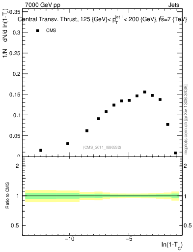 Plot of ctt in 7000 GeV pp collisions