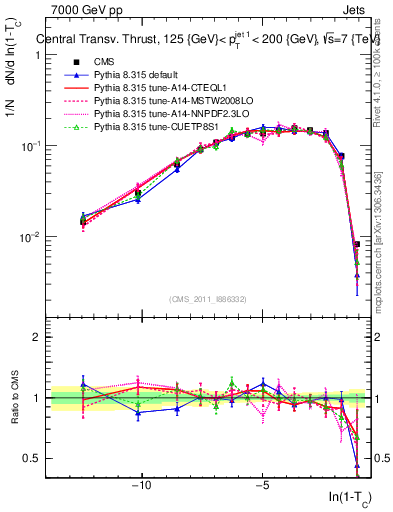 Plot of ctt in 7000 GeV pp collisions