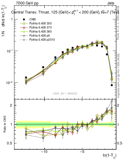 Plot of ctt in 7000 GeV pp collisions