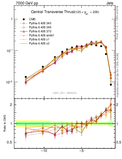 Plot of ctt in 7000 GeV pp collisions