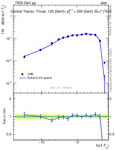 Plot of ctt in 7000 GeV pp collisions