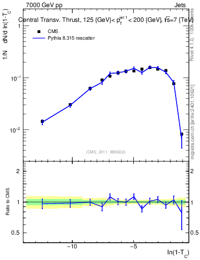 Plot of ctt in 7000 GeV pp collisions