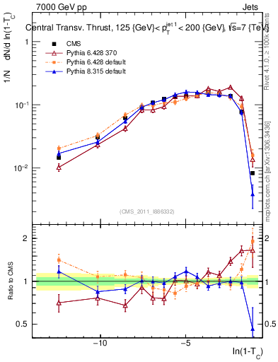 Plot of ctt in 7000 GeV pp collisions