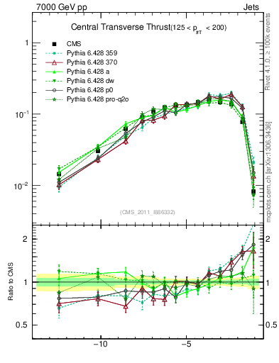Plot of ctt in 7000 GeV pp collisions