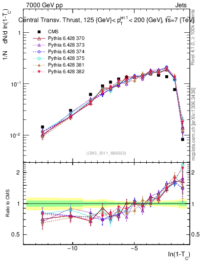 Plot of ctt in 7000 GeV pp collisions